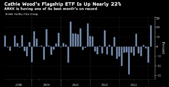 Cathie Wood旗舰产品ARKK势将创下记录最佳月度表现之一