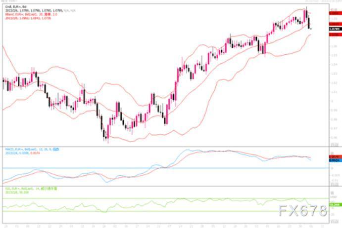 2月6日汇市观潮：欧元、英镑和日元技术分析