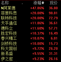 5G概念股震荡上升 菲菱科思、联特科技等涨停